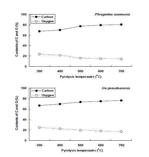 Fig. 3-215. 열분해 온도별 갈대 및 창포 biochar의 C 및 O 함량.