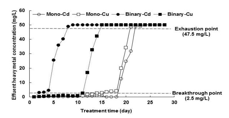 Fig. 3-222. Column실험에서 단일 및 이성분 용액에 대한 biochar의 Cu 및 Cd 처리경향