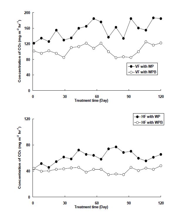 Fig. 3-224. 수생식물과 수생식물 biochar의 습지 환원시 CO2 발생량.