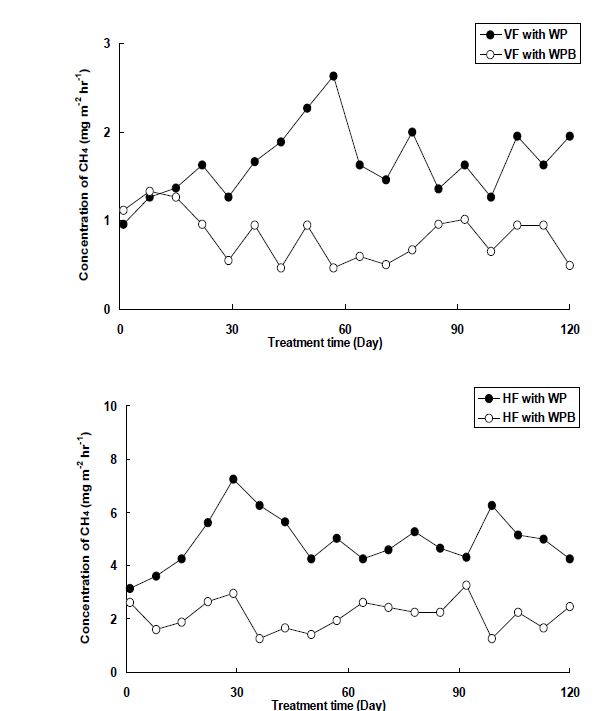 Fig. 3-225. 수생식물과 수생식물 biochar의 습지 환원시 CH4 발생량.