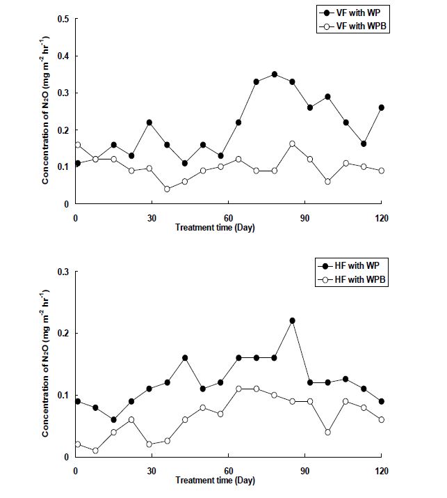 Fig. 3-226. 수생식물과 수생식물 biochar의 습지 환원시 N2O 발생량.