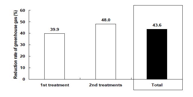 Fig. 3-229. 수생식물 biochar의 습지 환원시 온실가스 저감효율.