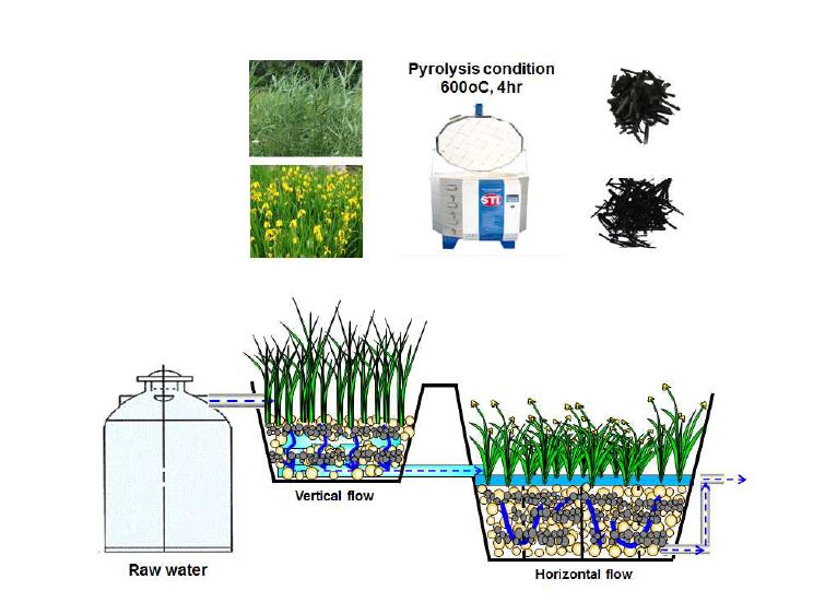Fig. 3-230. 온실가스 저감을 위한 수생식물을 적용 자원순환형 자연정화시스템