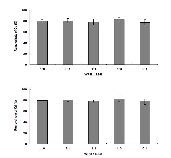 Fig. 3-231. 수생식물 biochar와 농업부산물 biochar 비율에 따른 중금속 처리효율.