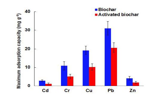 Fig. 3-232. 복합중금속에 대한 biochar와 활성화된 biochar의 중금속 흡착특성.