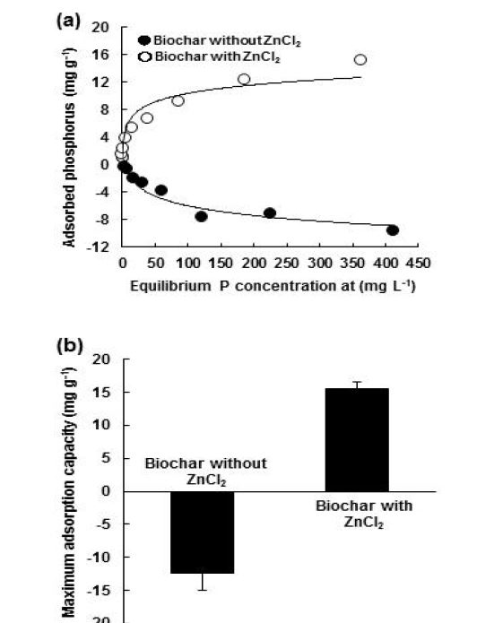 Fig. 3-233. Biochar와 활성화된 biochar의 중금속 흡착특성.