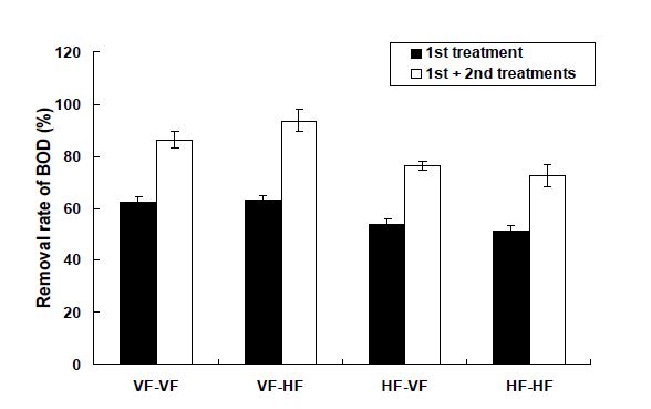 Fig. 3-238. 소형 자연정화시스템에서 조합방법에 따른 BOD 처리효율.