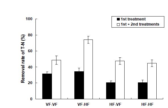 Fig. 3-240. 소형 자연정화시스템에서 조합방법에 따른 T-N 처리효율.