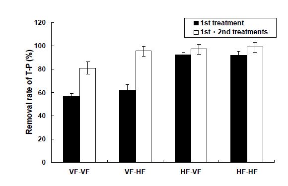 Fig. 3-241. 소형 자연정화시스템에서 조합방법에 따른 T-P 처리효율