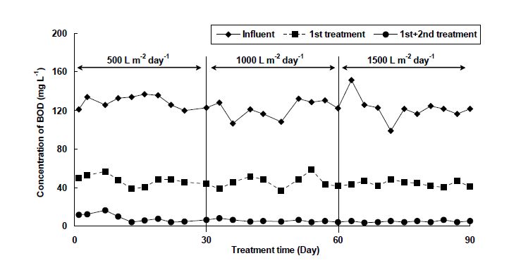 Fig. 3-242. 소형 자연정화시스템에서 하수부하량에 따른 BOD 처리효율.