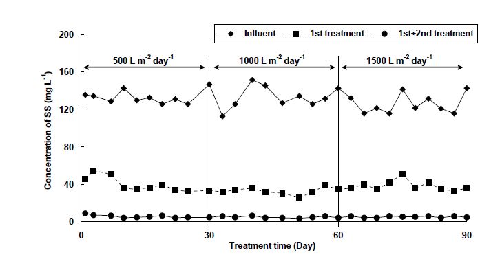 Fig. 3-243. 소형 자연정화시스템에서 하수부하량에 따른 SS 처리효율.