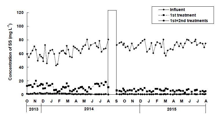 Fig. 3-247. 현장 자연정화시스템에서 처리시기별 SS 처리효율.