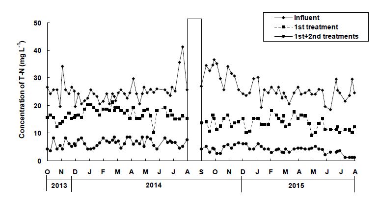 Fig. 3-248. 현장 자연정화시스템에서 처리시기별 T-N 처리효율