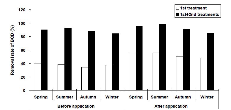 Fig. 3-250. 현장 자연정화시스템에서 biochar적용 유무에 따른 계절별 BOD 처리효율.