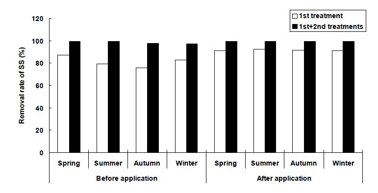 Fig. 3-251. 현장 자연정화시스템에서 biochar적용 유무에 따른 계절별 SS 처리효율