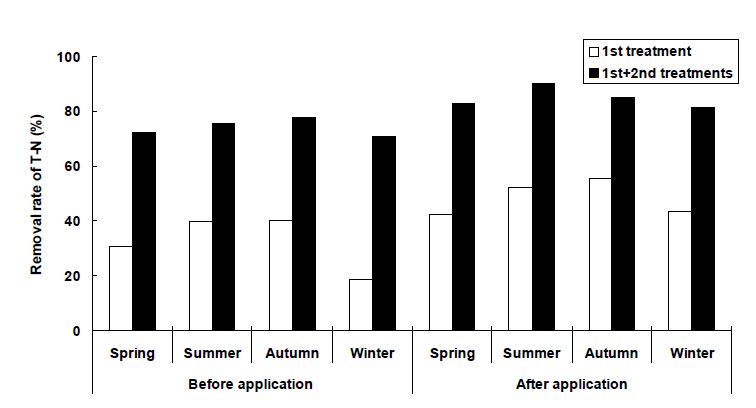 Fig. 3-252. 현장 자연정화시스템에서 biochar적용 유무에 따른 계절별 T-N 처리효율