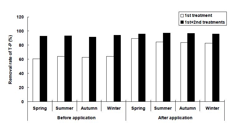 Fig. 3-253. 현장 자연정화시스템에서 biochar적용 유무에 따른 계절별 T-P 처리효율