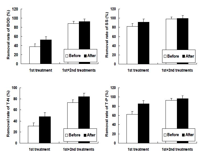 Fig. 3-254. 현장 자연정화시스템에서 환경정화용 biochar 적용 유무에 따른 오염물질의 처리효율.