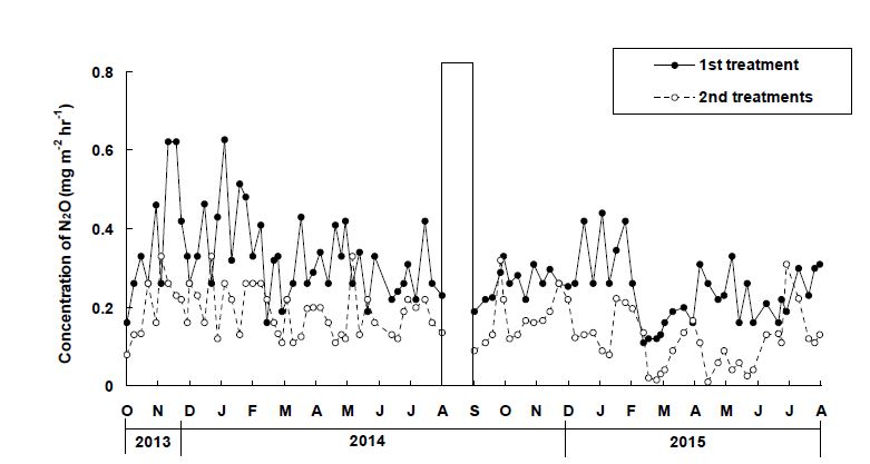 Fig. 3-257. 현장 자연정화시스템에서 처리시기별 N2O발생량.
