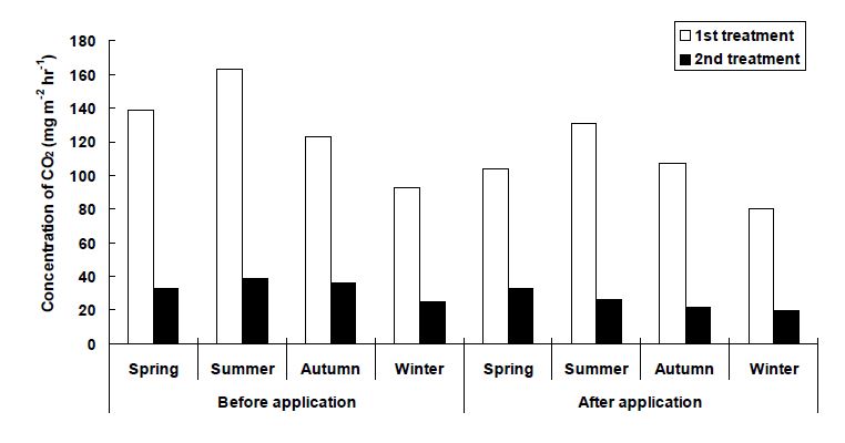 Fig. 3-260. 현장 자연정화시스템에서 biochar적용 유무에 따른 계절별 CO2 발생량.