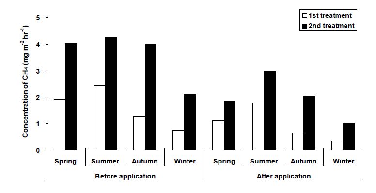 Fig. 3-261. 현장 자연정화시스템에서 biochar적용 유무에 따른 계절별 CH4 발생량.