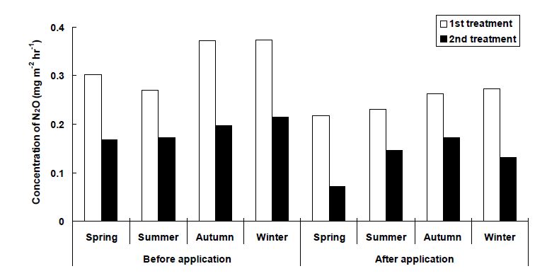 Fig. 3-262. 현장 자연정화시스템에서 biochar적용 유무에 따른 계절별 N2O 발생량