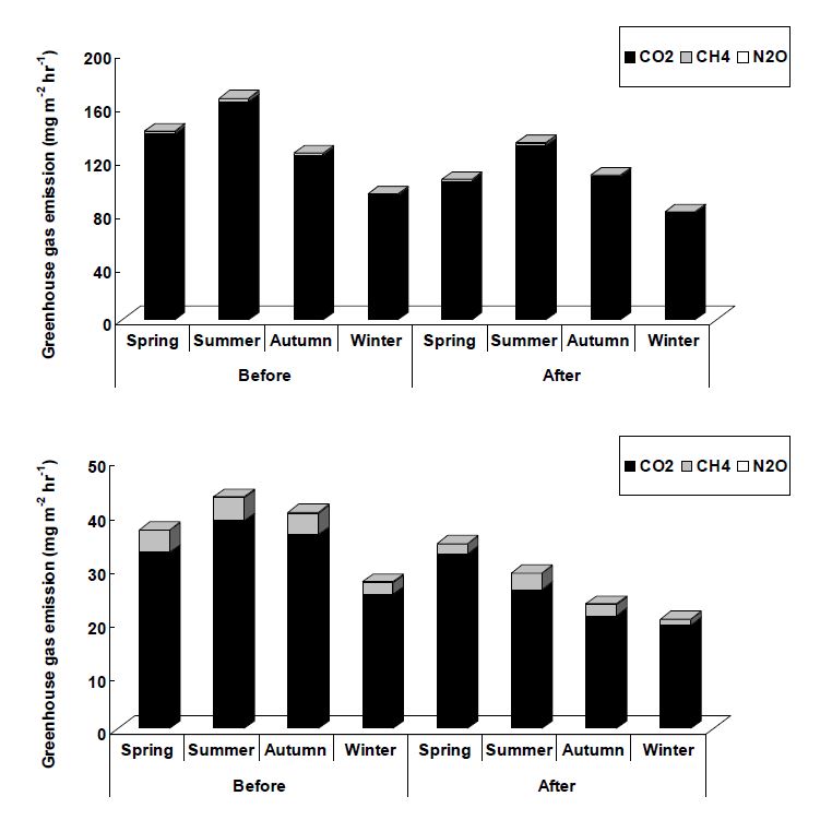 Fig. 3-263. 현장 자연정화시스템에서 계절별 총 온실가스 발생량.