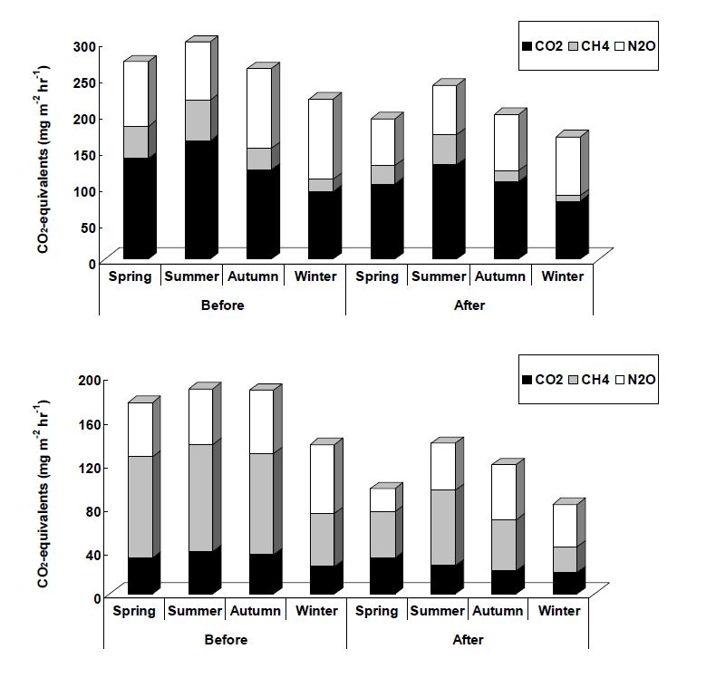 Fig. 3-264. 현장 자연정화시스템에서 계절별 발생되는 총 온실가스 발생량에 대한 CO2, CH4,N2O의 상대적인 기여도.