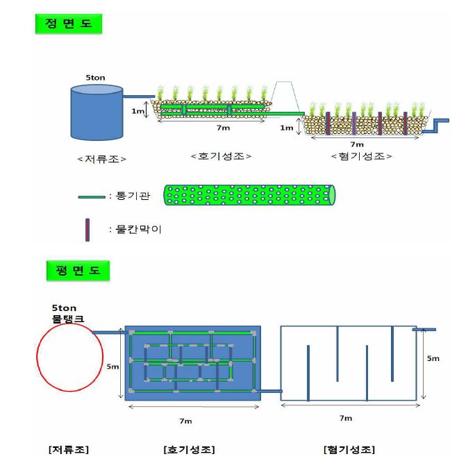 Fig. 3-265. 온실가스배출저감 자연정화시스템의 정면도 및 평면도.