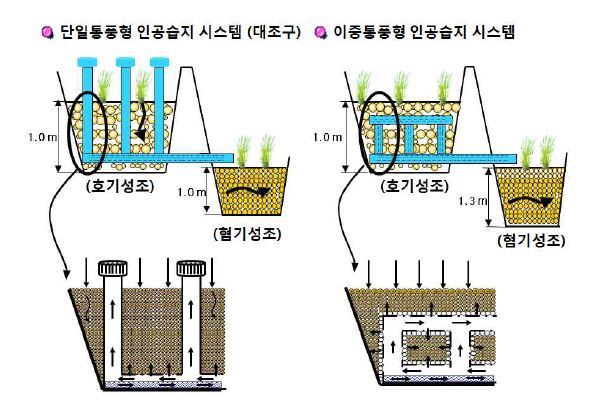 Fig. 3-268. 단일통풍 및 이중통풍 통기관의 구조 및 공기흐름