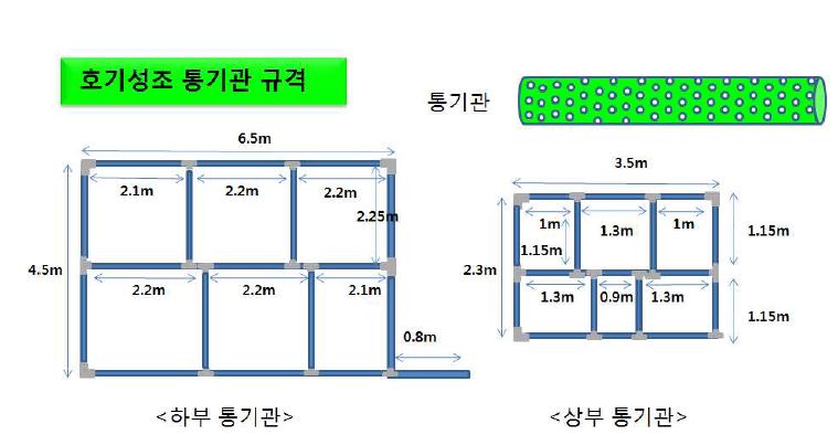 Fig. 3-269. 현장 자연정화시스템의 호기성조 통기관 규격.