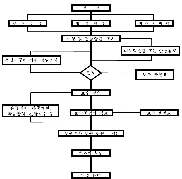 Fig. 3-272. Biochar활용 자연정화시스템의 유지관리 흐름도