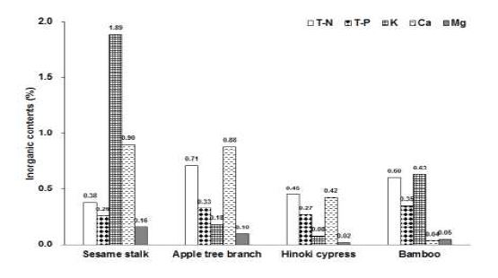 Fig. 3-277. 농림 부산물의 T-N, T-P, K, Ca 및 Mg 함량.