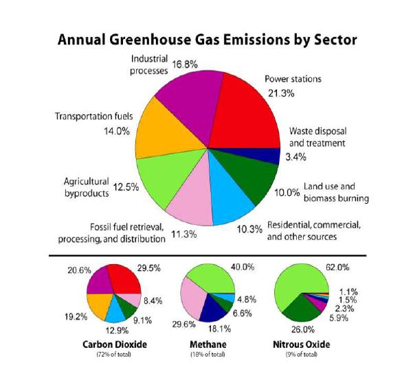 Fig. 1-2. 분야별 온실가스 배출특성.