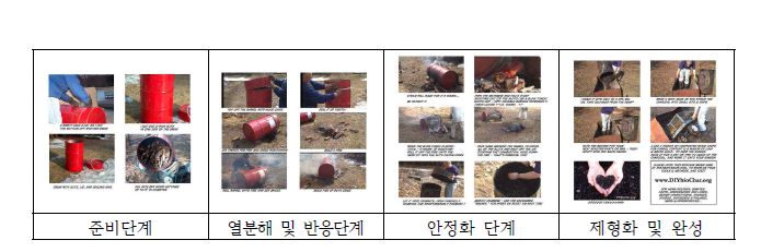 Fig. 1-5.일반적인 Biochar의 제조 과정 - 폐목재를 이용한 Biochar 제조