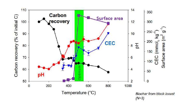 Fig. 3-3. 열분해 온도에 biochar의 이화학적 특성