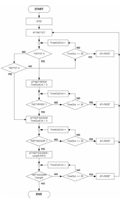 제어 Flowchart