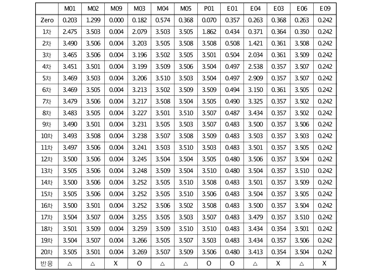 전처리 장치를 적용한 김치향미 물질 측정(1)