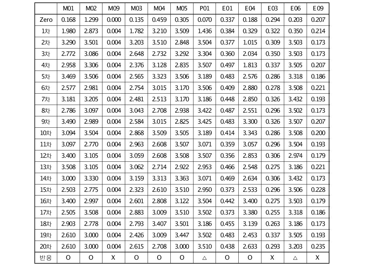 전처리 장치를 적용한 김치향미 물질 측정(2)