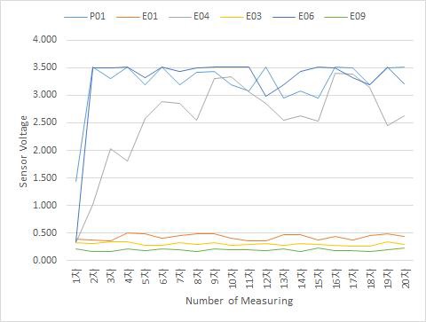 측정 횟수에 따른 센서 출력값 변화(1)