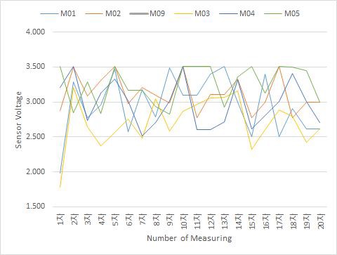 측정 횟수에 따른 센서 출력값 변화(2)