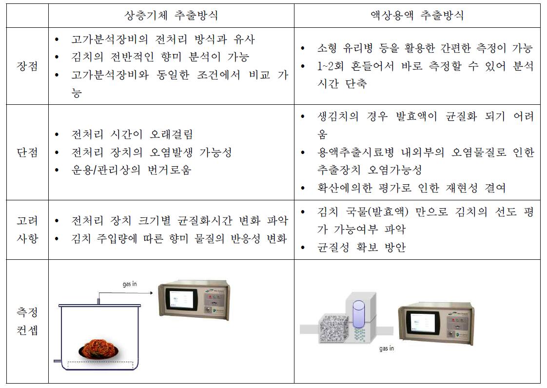 상층기체 추출방식과 액상용액 추출방식의 장·단점