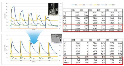 전처리 방식에 따른 전기화학식·광이온화식 센서의 Test결과