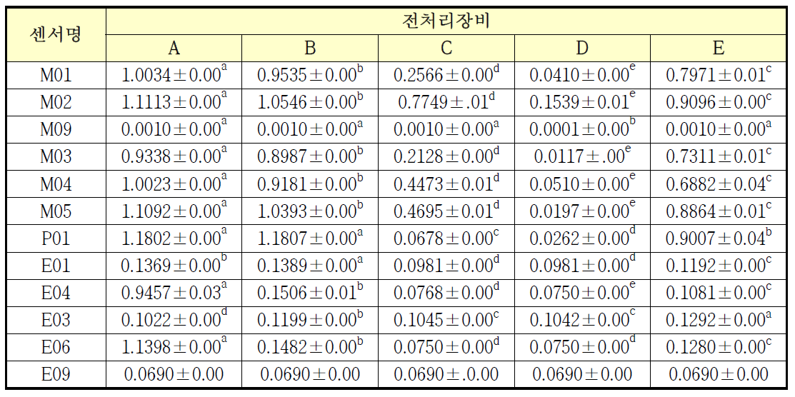 전처리 장비에 따른 배추김치의 향미성분 분석