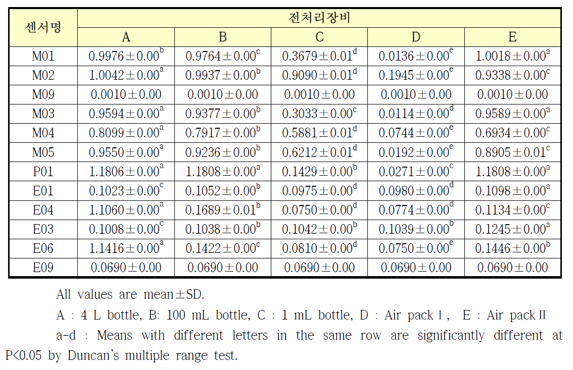 전처리 장비에 따른 총각김치의 향미성분 분석