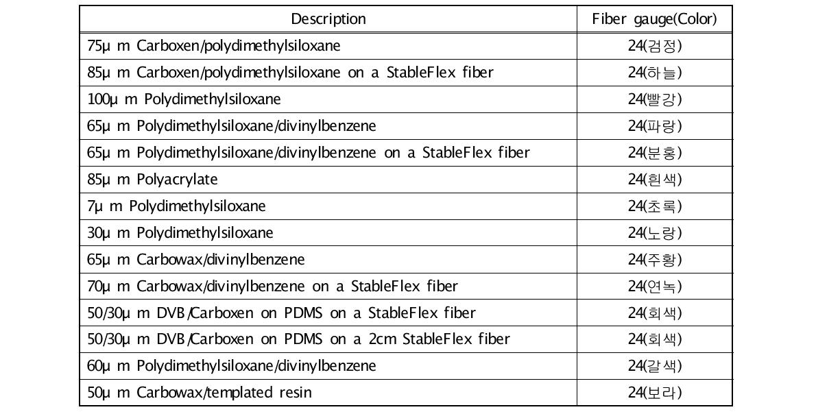 SPME Fiber 종류 및 Gauge