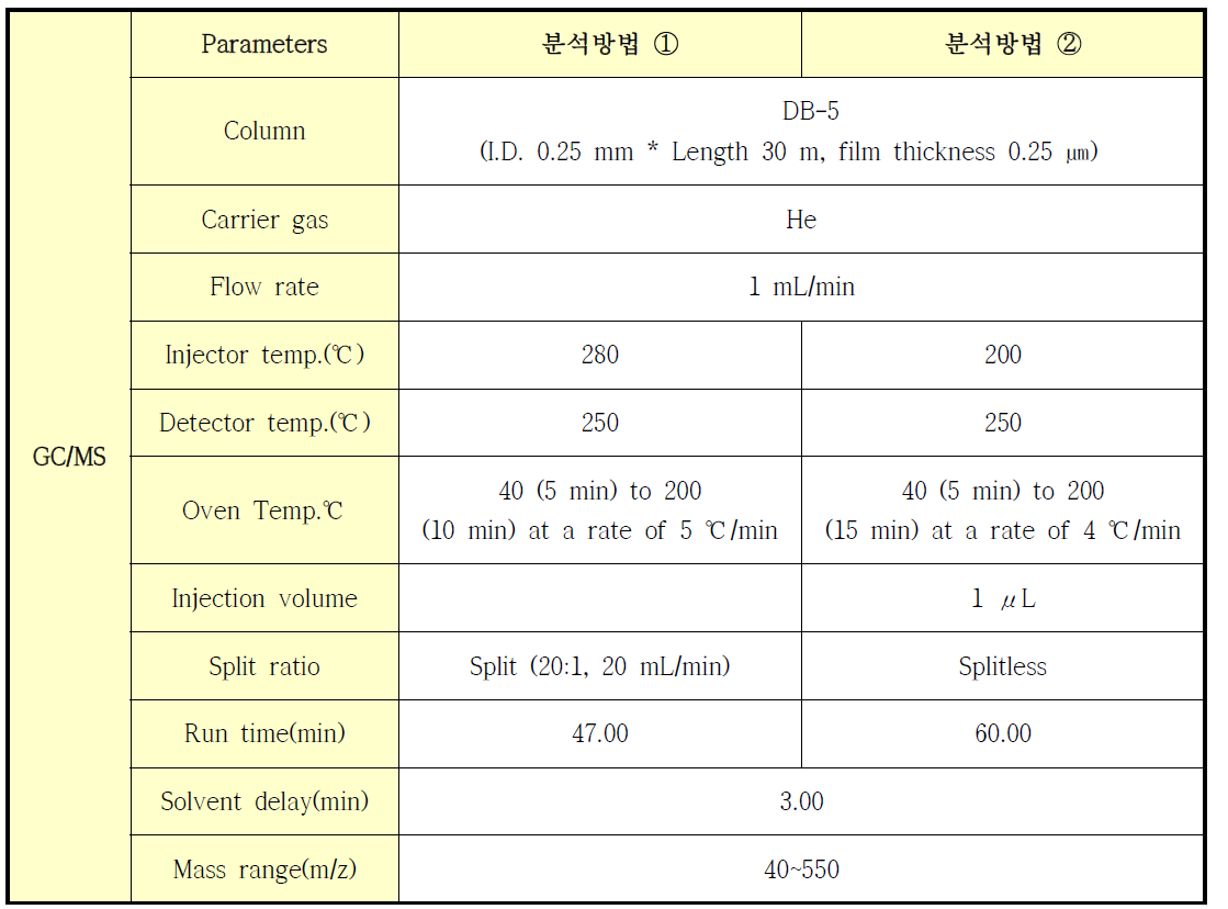 향미성분 분석을 위한 GC/MS 분석조건