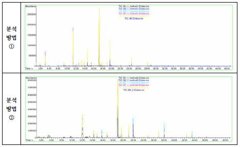 GC/MS 분석조건에 따른 배추김치의 향미성분 크로마토그램