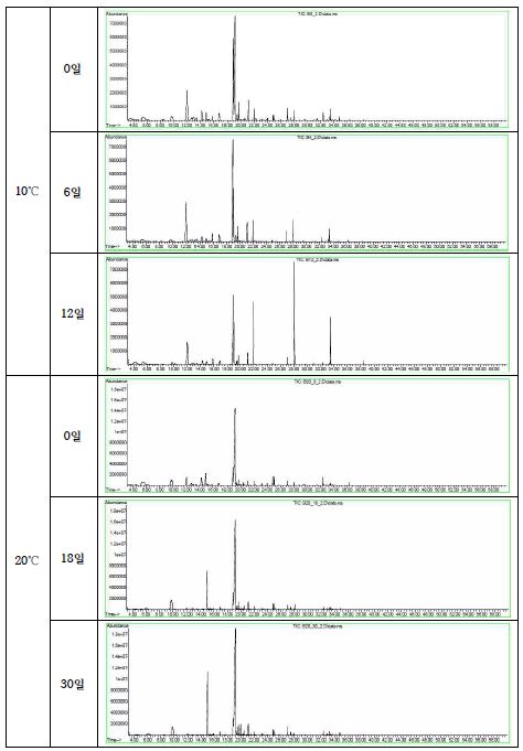 배추김치의 저장온도 및 기간에 따른 향미성분 크로마토그램