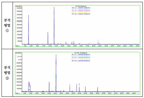 GC/MS 분석조건에 따른 총각김치의 향미성분 크로마토그램